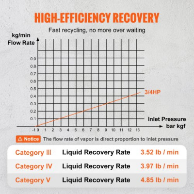 Máquina de Recuperación de Refrigerante Portátil 3/4 HP Máquina de Recuperación con Protección de Alta Presión 2,2 kg/min Velocidad de 1450 rpm Autolimpieza para Vapor Líquido Refrigerante